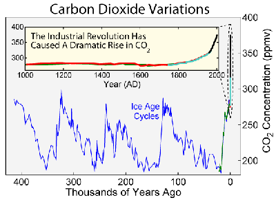 carbon dioxide levels from wikipedia